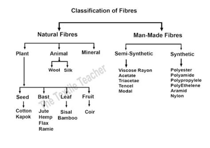 What are the types of man made Fibres?