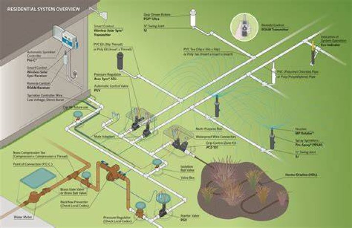 What are the uses of sprinkler system?