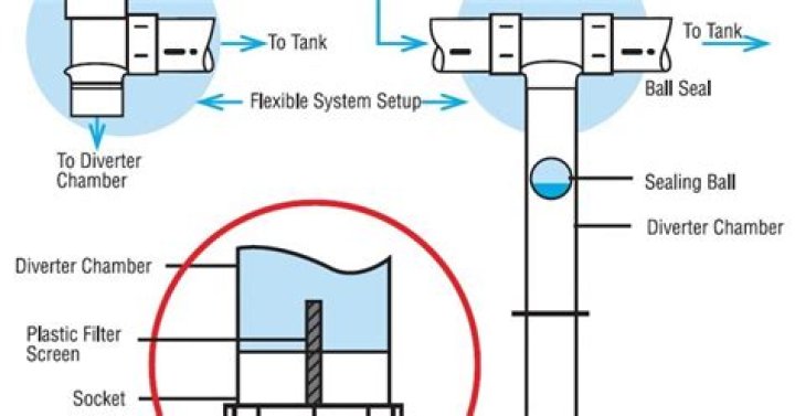 What can a downpipe diverter be used for?