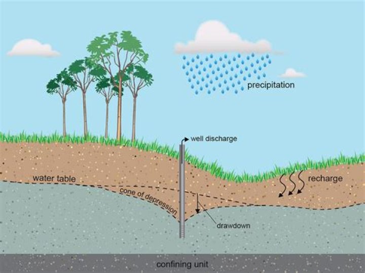 What can cause the water level in a well to drop?