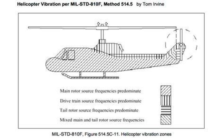 What causes helicopter vibration?