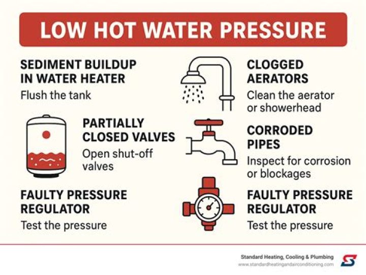 What causes reduced hot water pressure?