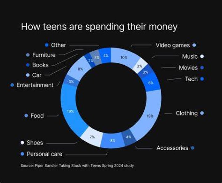 What do most teenagers spend money on?