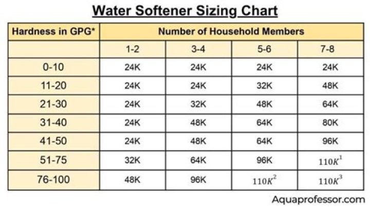 What do water softener numbers mean?