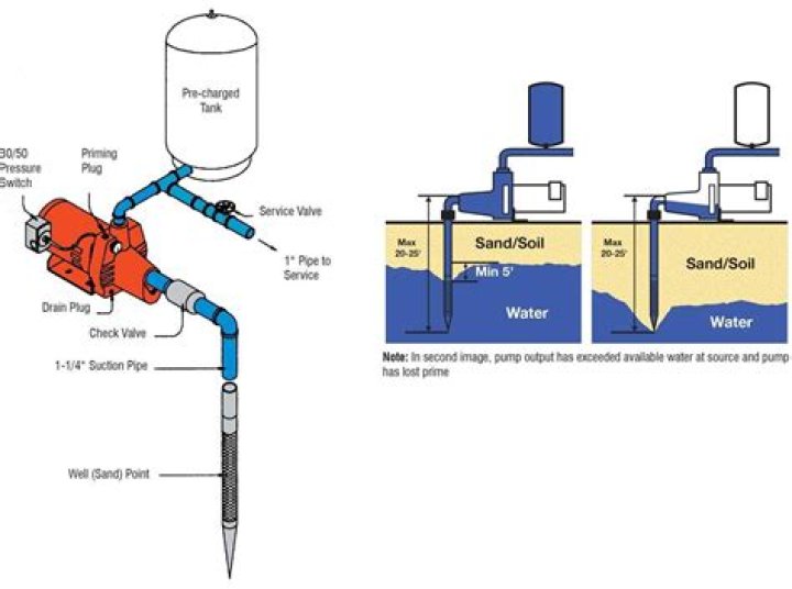 What do you need to install a jet pump?