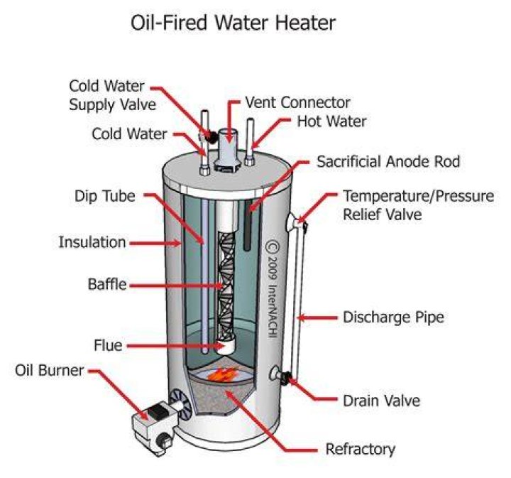 What do you need to know about oil fired hot water heaters?
