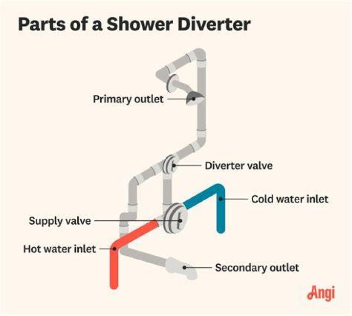 What does a diverter valve in a shower do?