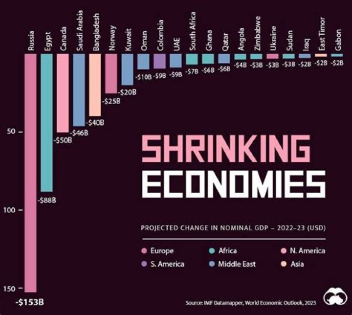 What does shrinking economy mean?