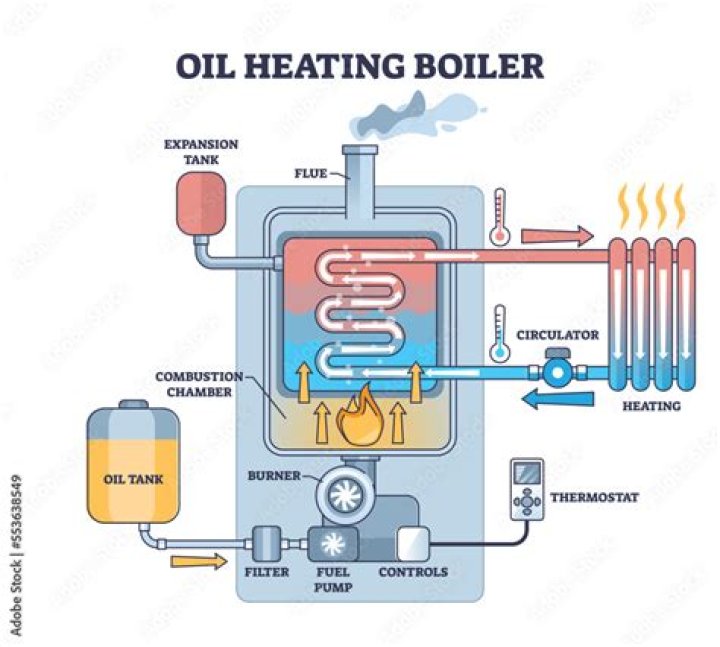 What happens if boiler runs out of oil?