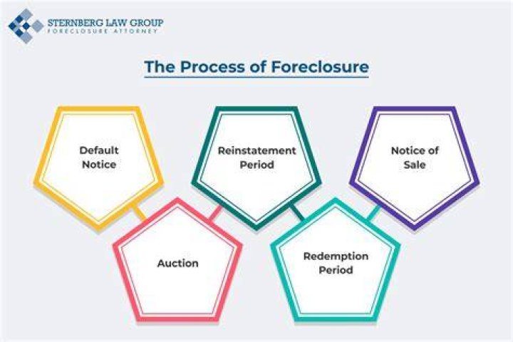 What happens in a foreclosure process?