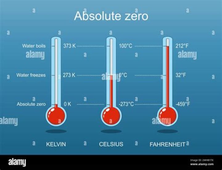 What happens when temperature goes below zero?