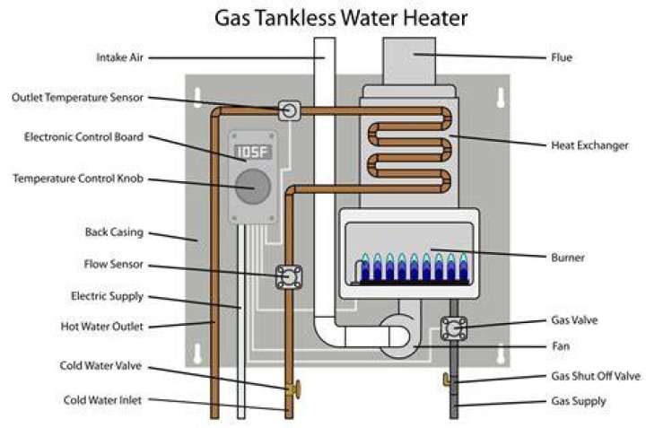 What initiates a tankless hot water heater to begin heating water?