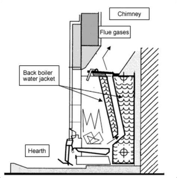 What is a back boiler gas fire?