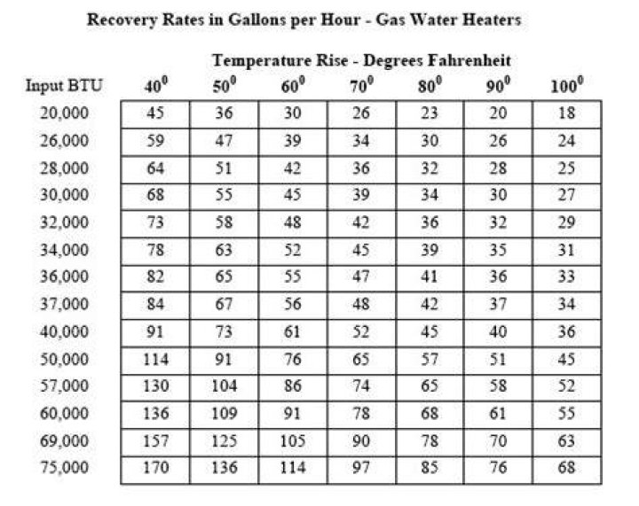 What is a good recovery rate for a hot water heater?