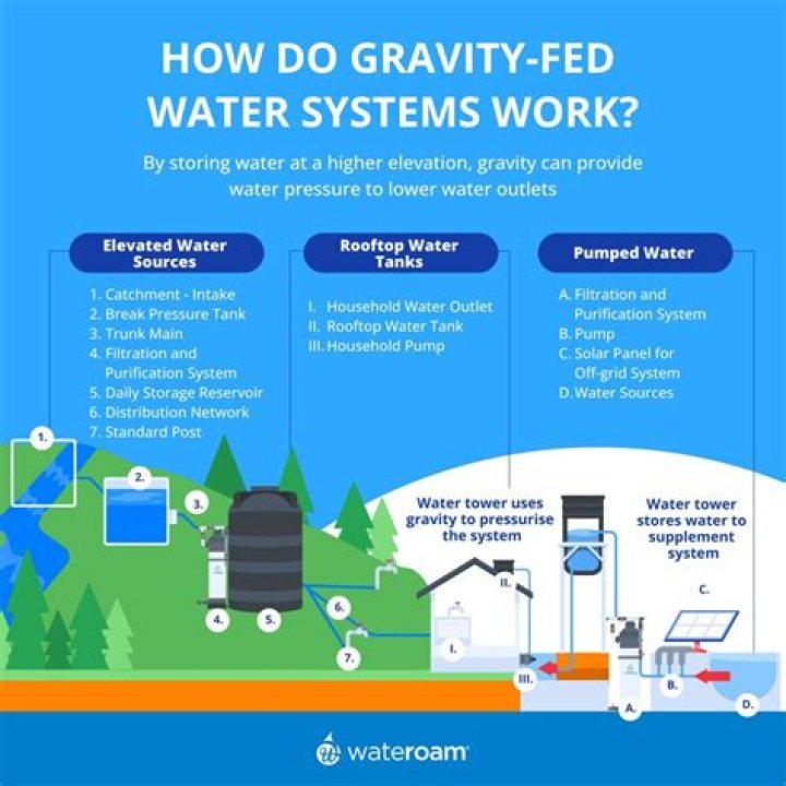 What is a gravity fed water tank?