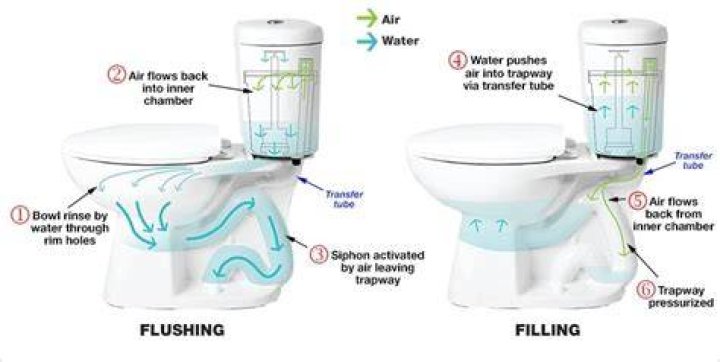 What is a low volume toilet?