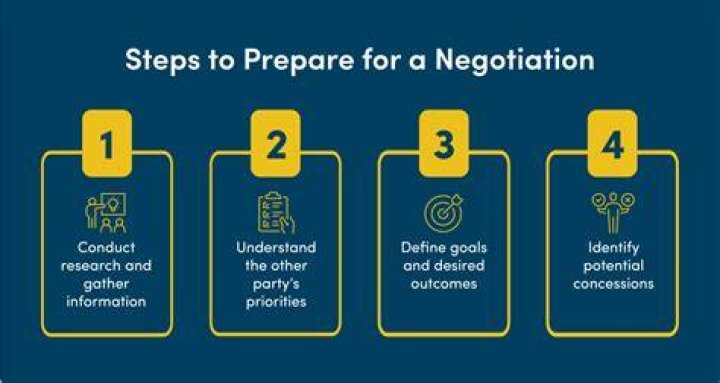 What is a one off negotiation?