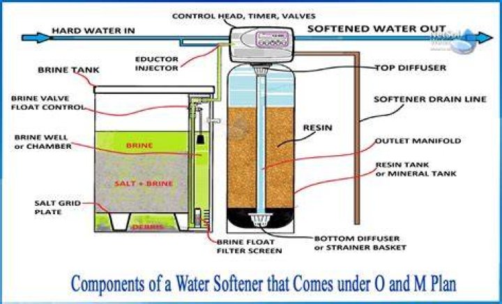 What is a water softener unit?