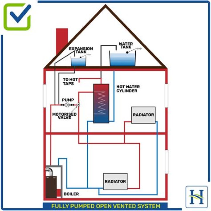 What is an open vented central heating system?