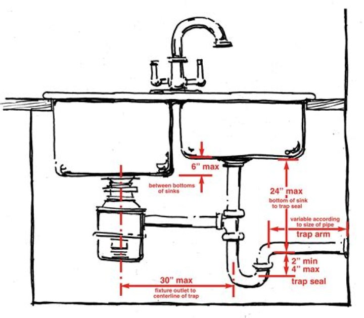 What is code for bathroom sink drain?