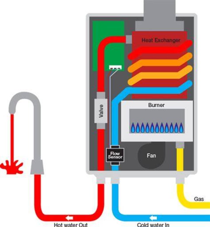 What is continuous flow gas hot water?