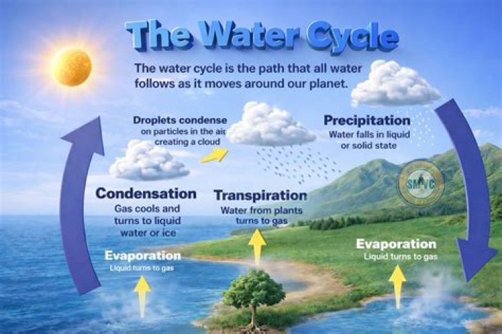 What is it called when air turns to water?