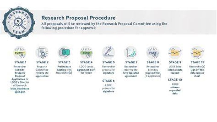 What is proposal procedure?