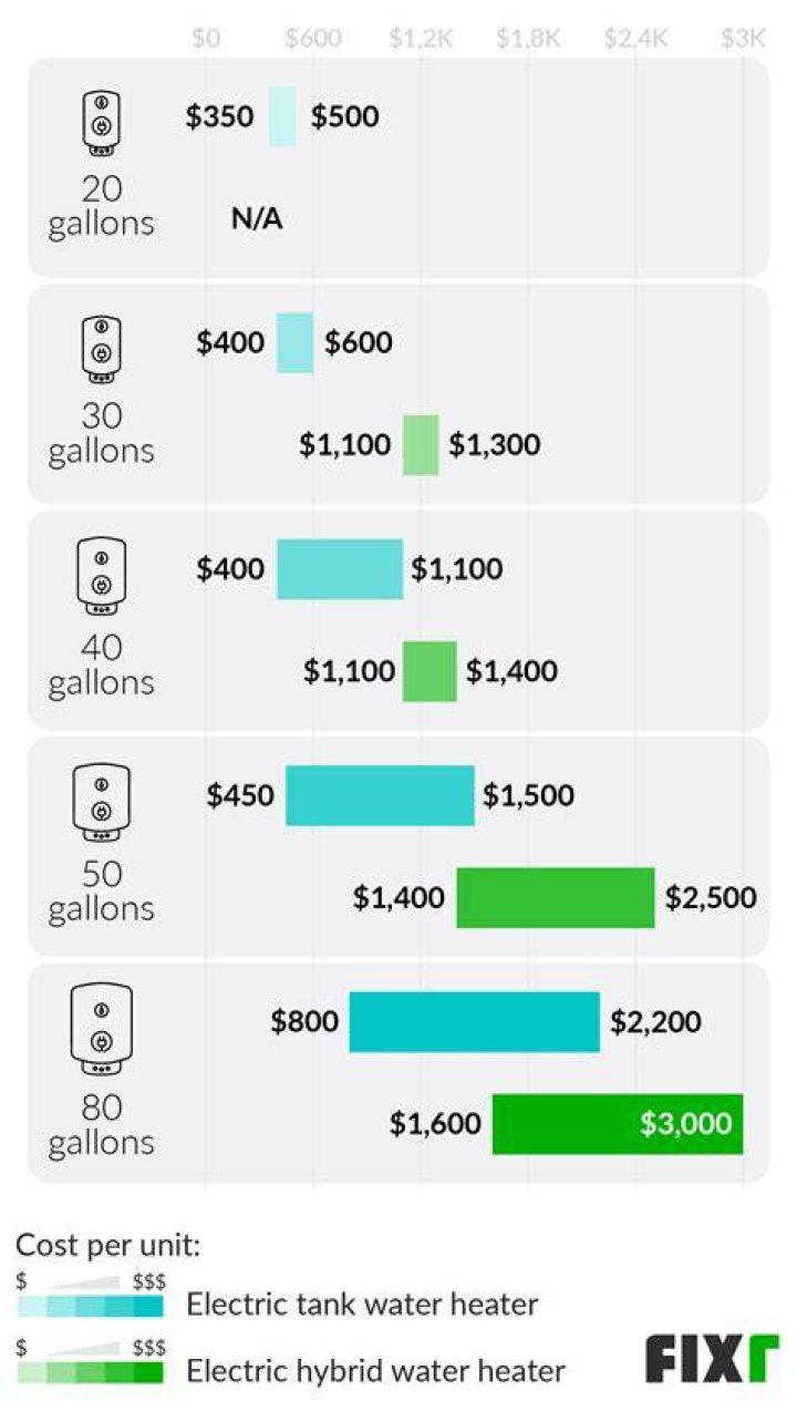 What is the average cost to install an electric water heater?