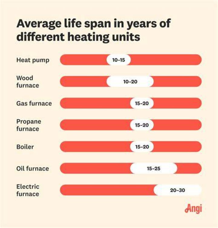 What is the average life of an oil furnace?
