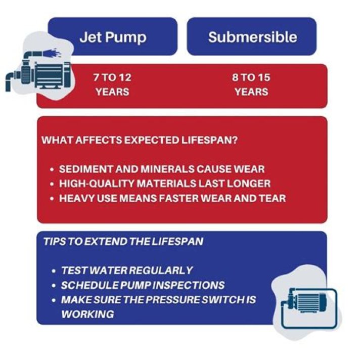 What is the average lifespan of a submersible well pump?