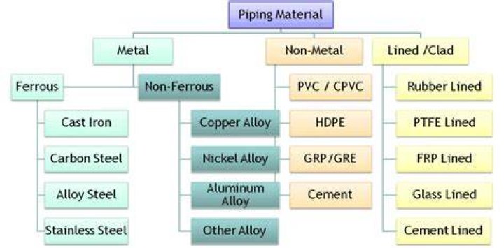 What is the best pipe material to be used?
