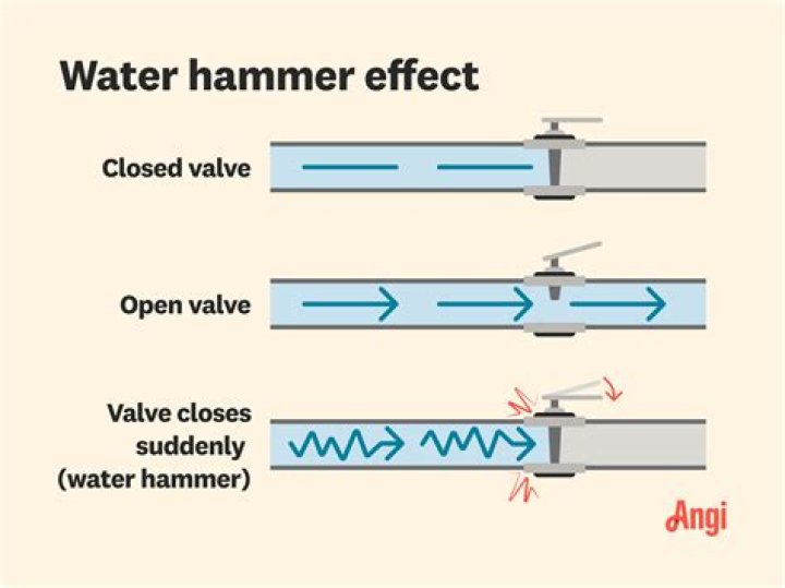 What is the best solution to suppress a water hammer effect?