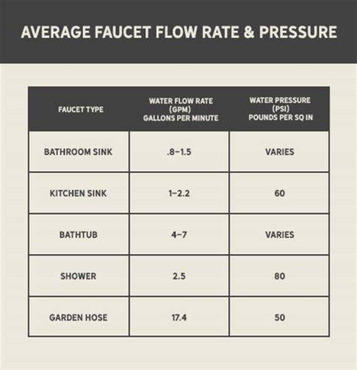 What is the flow rate of a household tap?