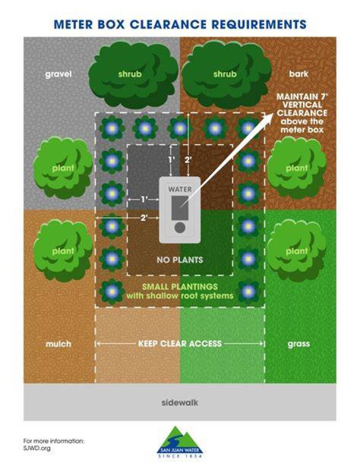 What is the ground clearance for a water meter?
