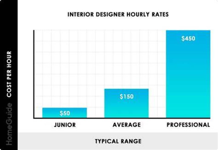 What is the hourly rate of a fashion designer?