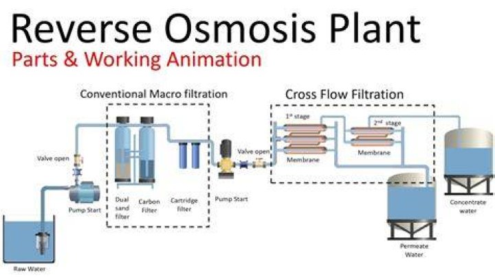 What is the main problem associated with reverse osmosis?