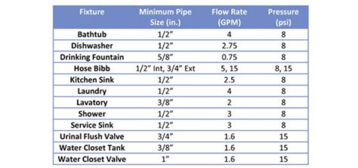 What is the minimum size of pipe for the water tank?