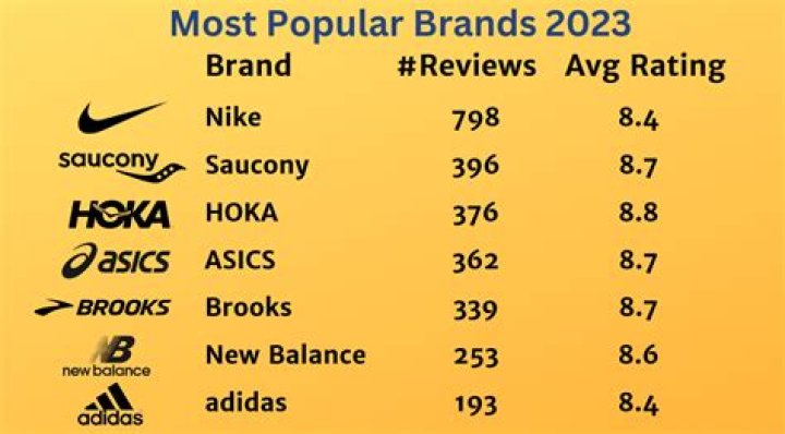 What is the most common brand of shoes?