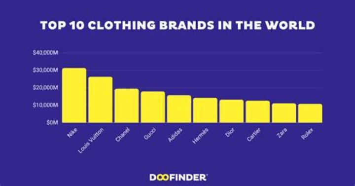 What is the most popular clothing line in the world?