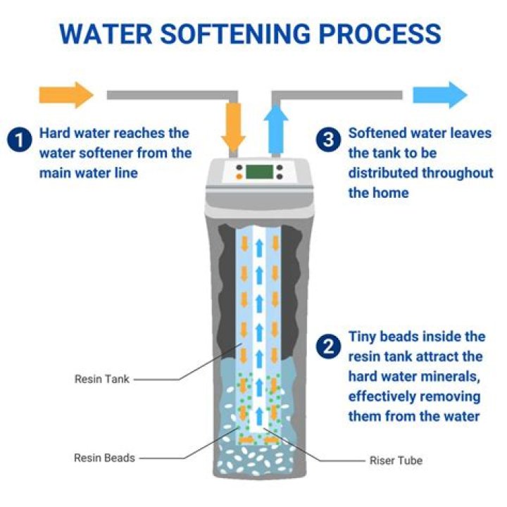 What is the next step after water softening?