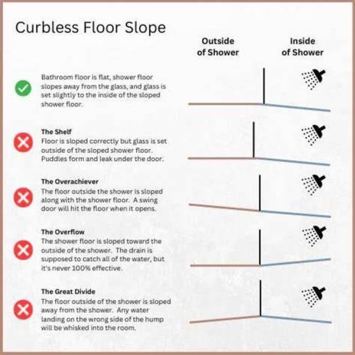 What is the proper slope for a shower floor?