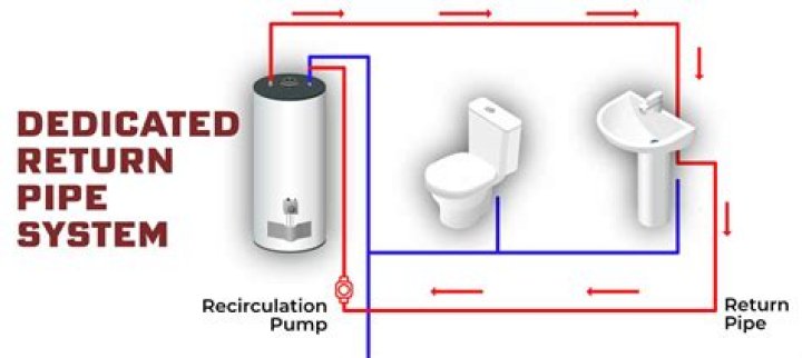 What is the purpose of a hot water return line?