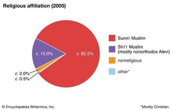 What is the religious makeup of Turkey?