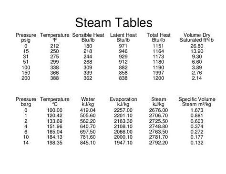 What is the temp of 50 lb steam?