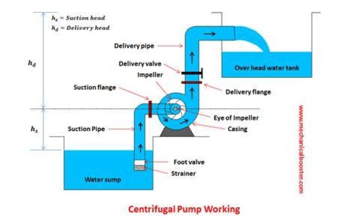 What is the working principle of pump?