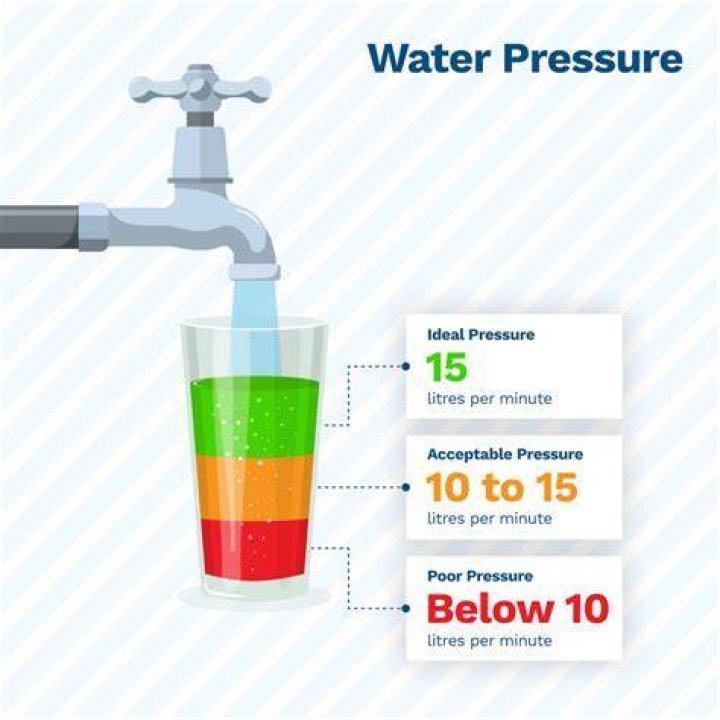 What is typical house water pressure?
