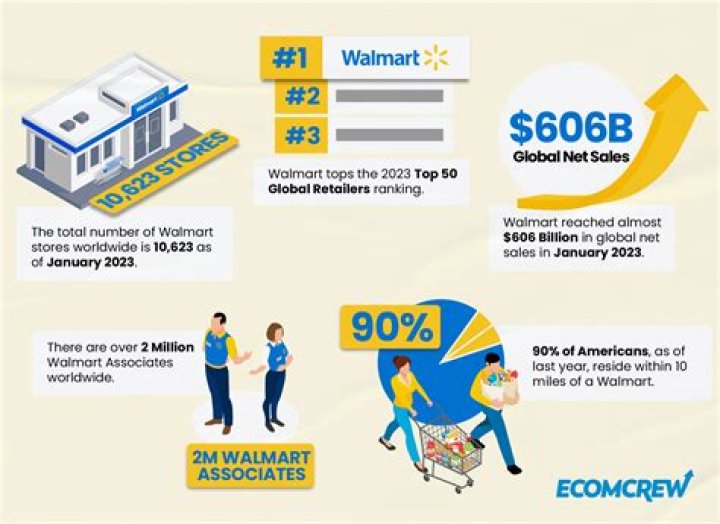 What kind of business does Walmart have in the US?