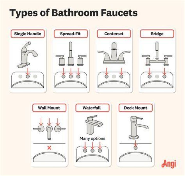 What kind of faucet do I need for my bathroom?