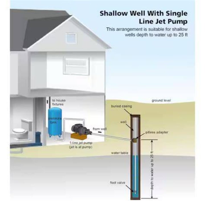What kind of jet pump do I need for shallow well?