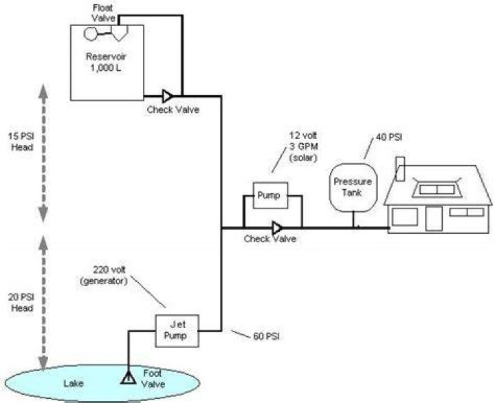 What kind of pump does cottage water supply use?